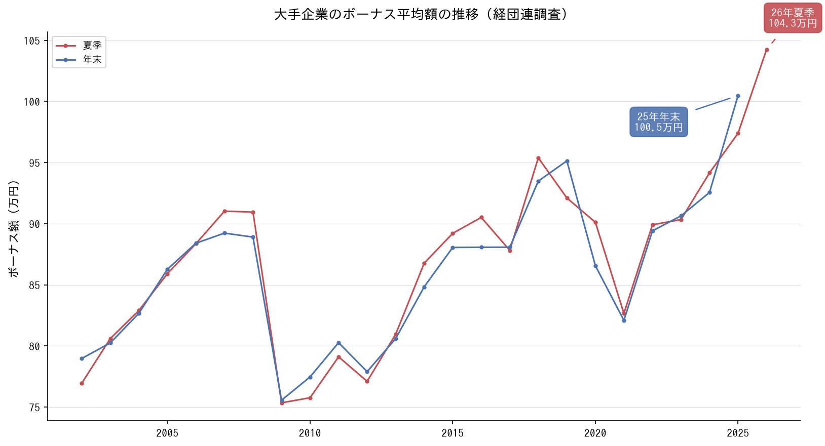 大手企業ボーナス平均額の推移（夏季2002-2026年、年末2002-2025年）、折れ線グラフ