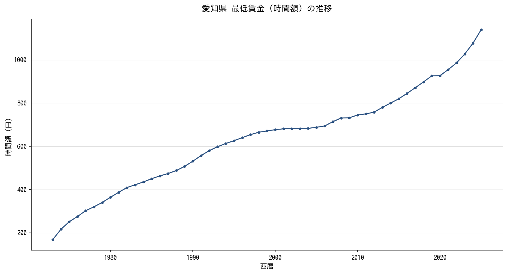 愛知県 最低賃金（時間額）の推移グラフ