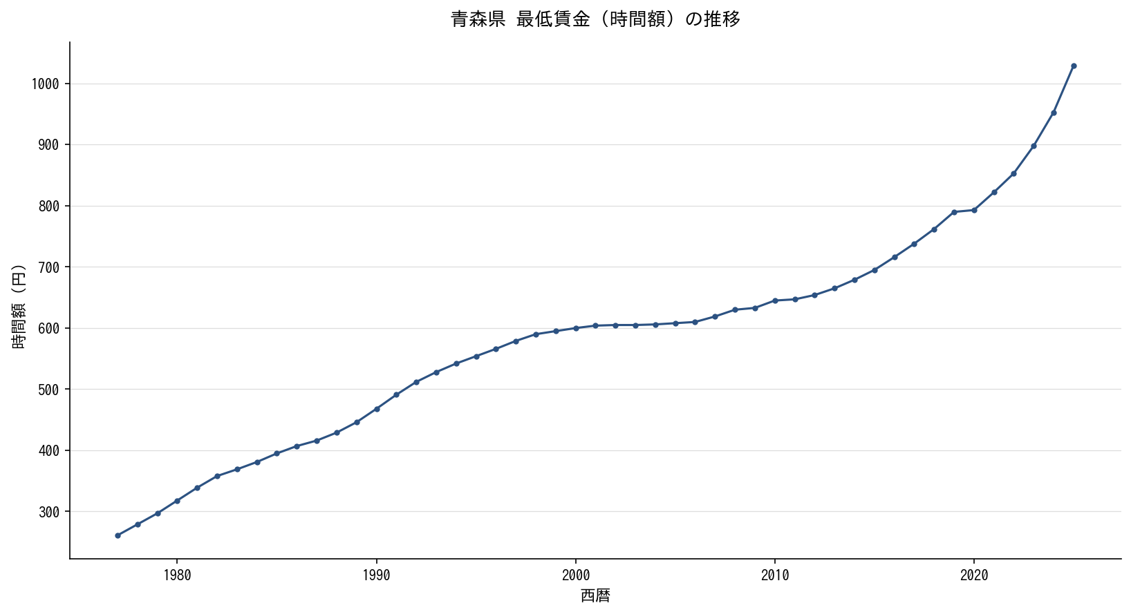 青森県 最低賃金（時間額）の推移グラフ