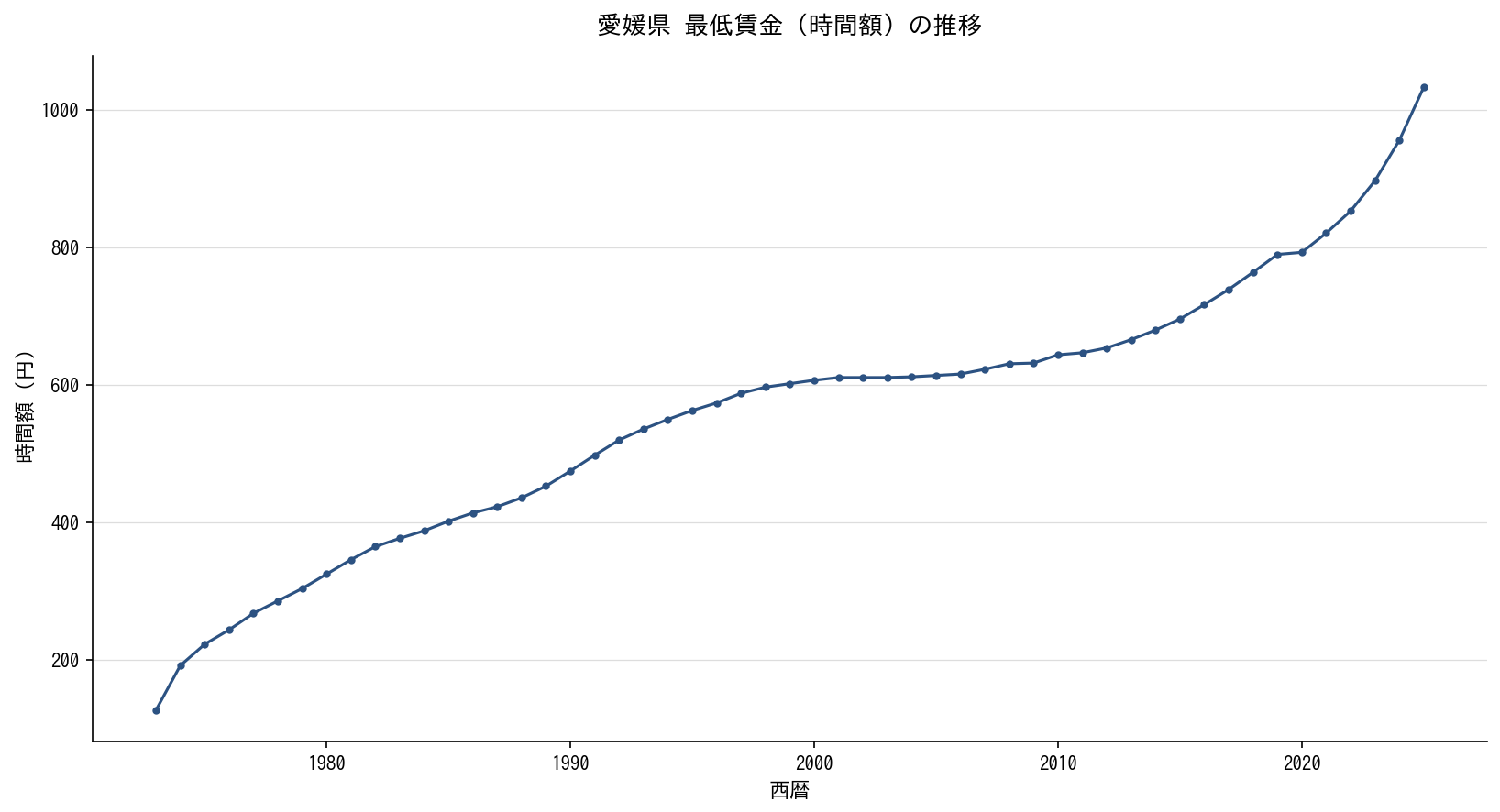 愛媛県 最低賃金（時間額）の推移グラフ