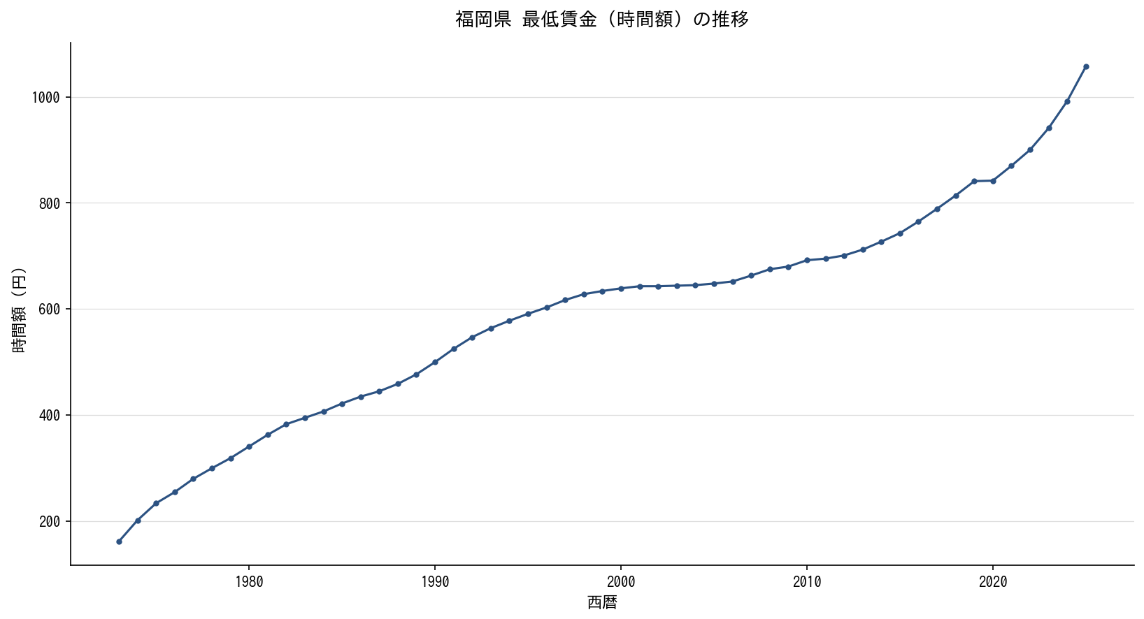 福岡県 最低賃金（時間額）の推移グラフ