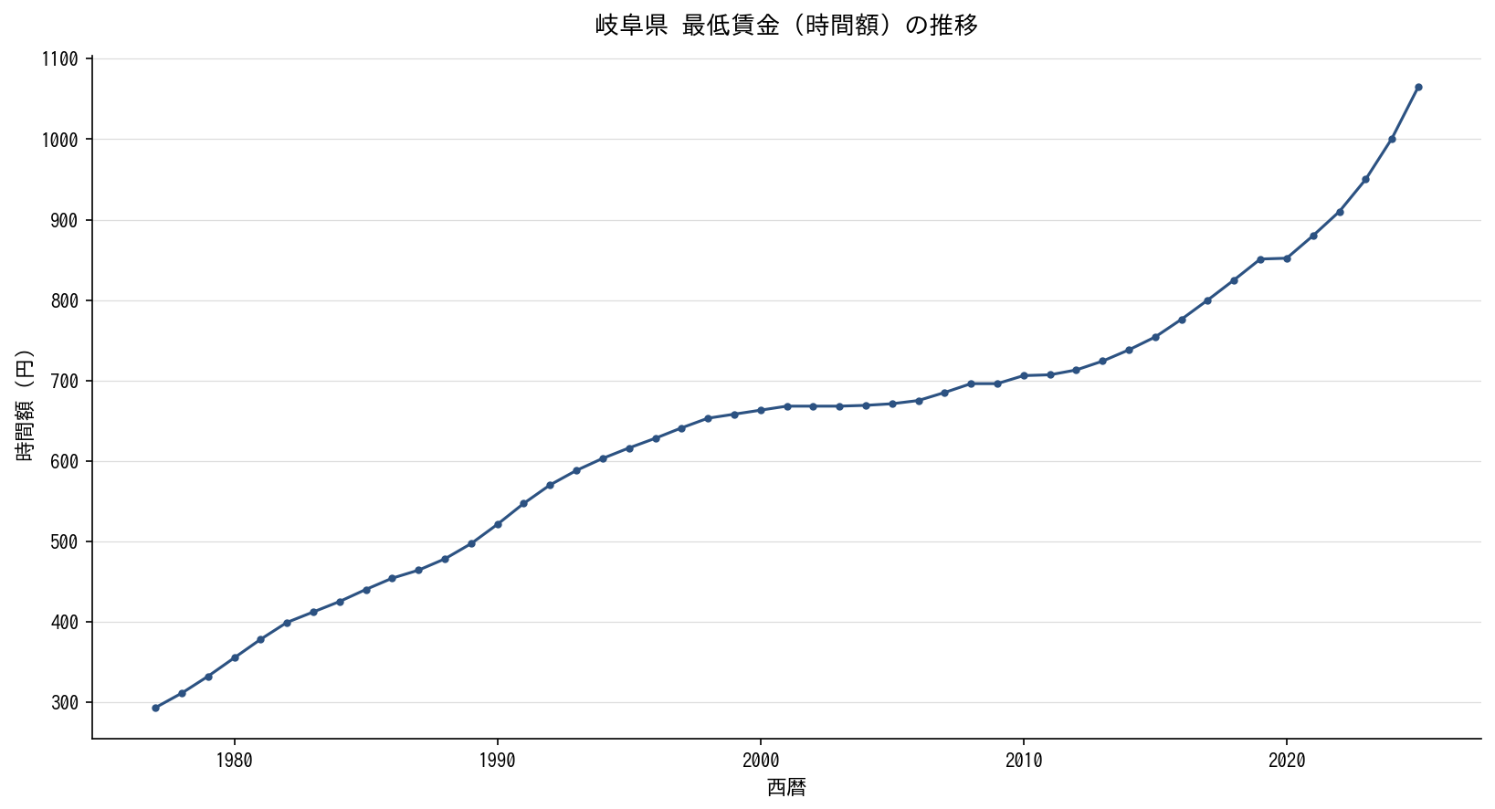岐阜県 最低賃金（時間額）の推移グラフ