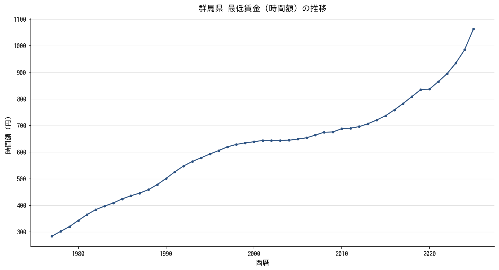 群馬県 最低賃金（時間額）の推移グラフ