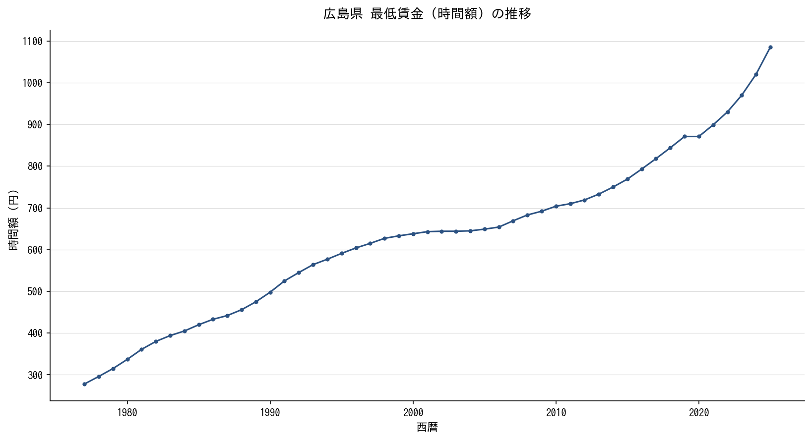 広島県 最低賃金（時間額）の推移グラフ