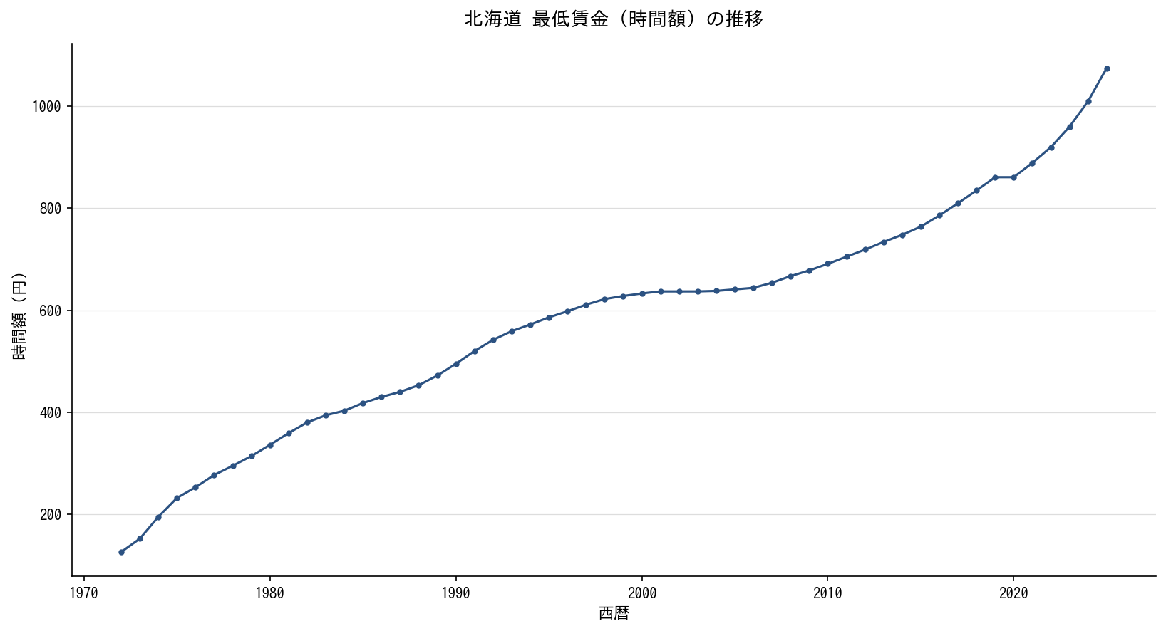 北海道 最低賃金（時間額）の推移グラフ