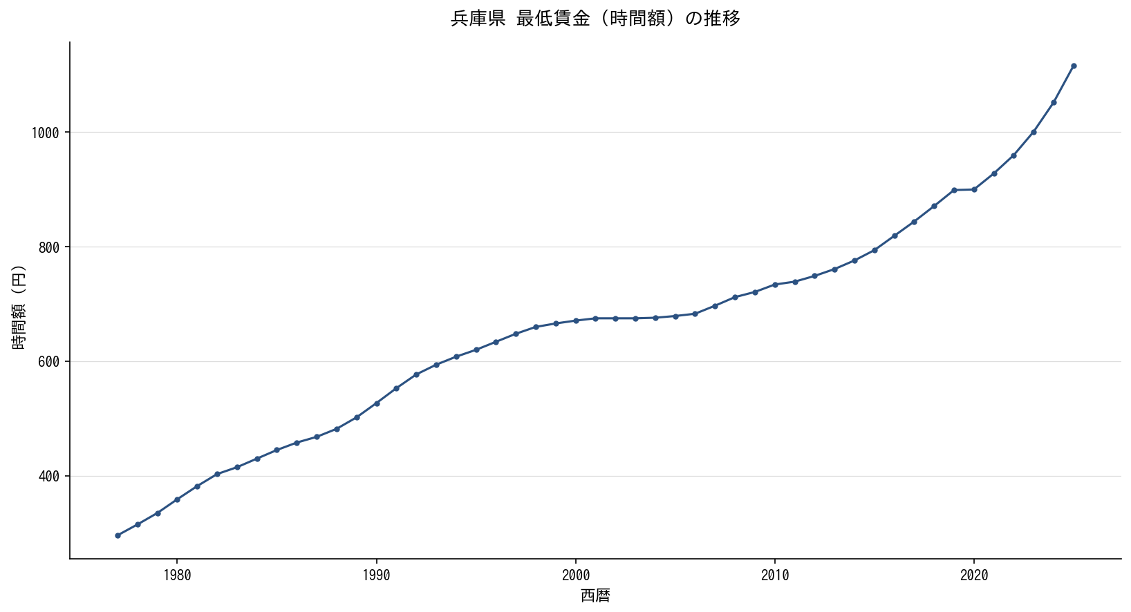 兵庫県 最低賃金（時間額）の推移グラフ