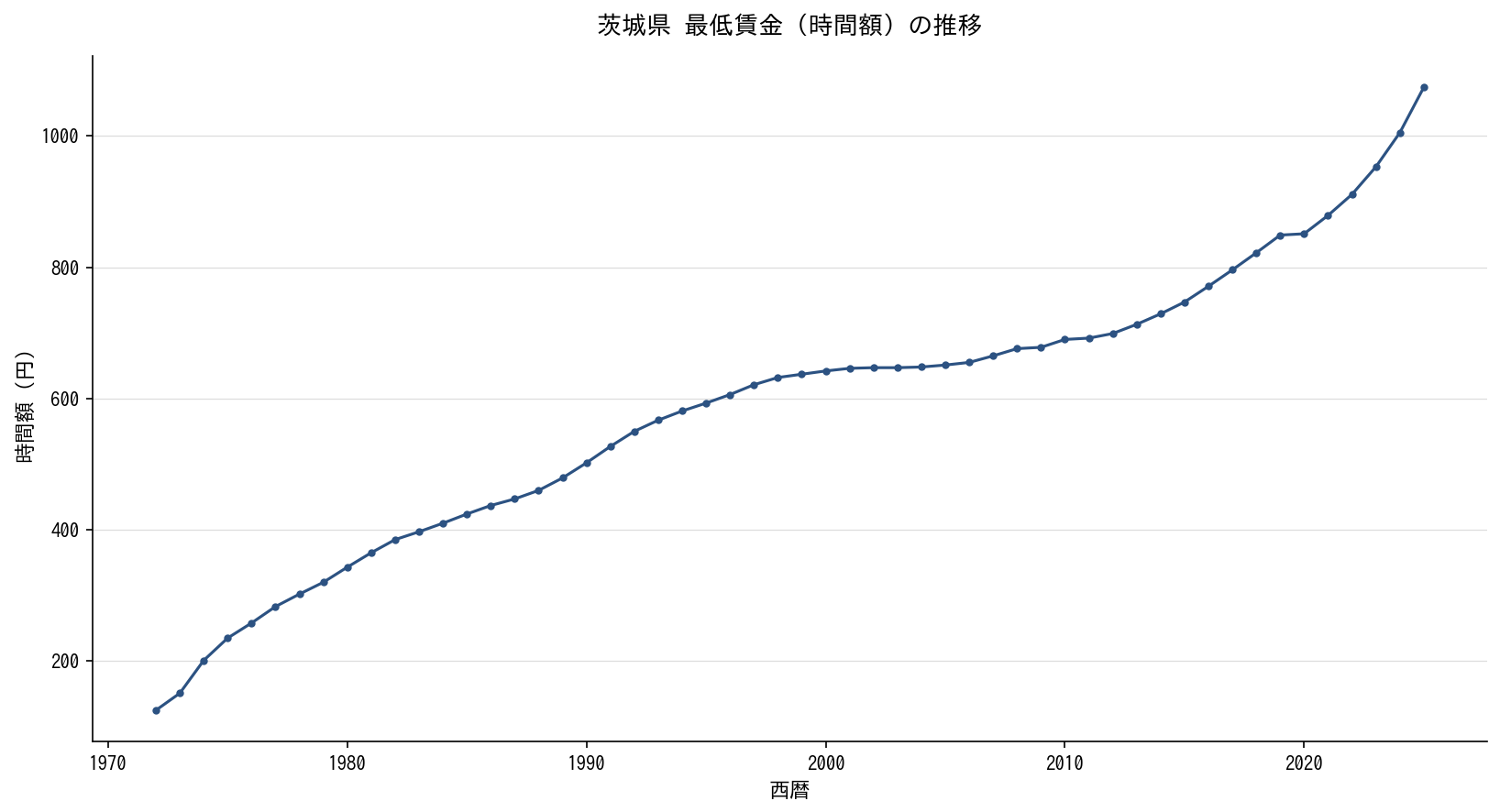 茨城県 最低賃金（時間額）の推移グラフ