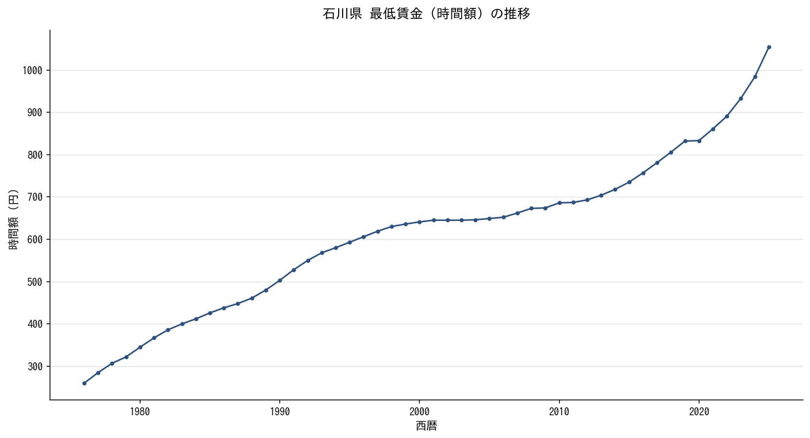 石川県 最低賃金（時間額）の推移グラフ