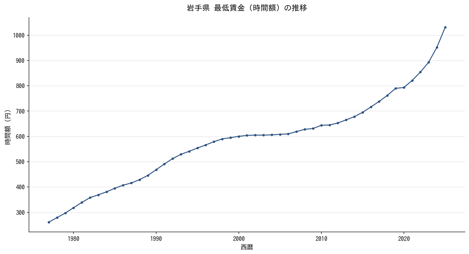 岩手県 最低賃金（時間額）の推移グラフ