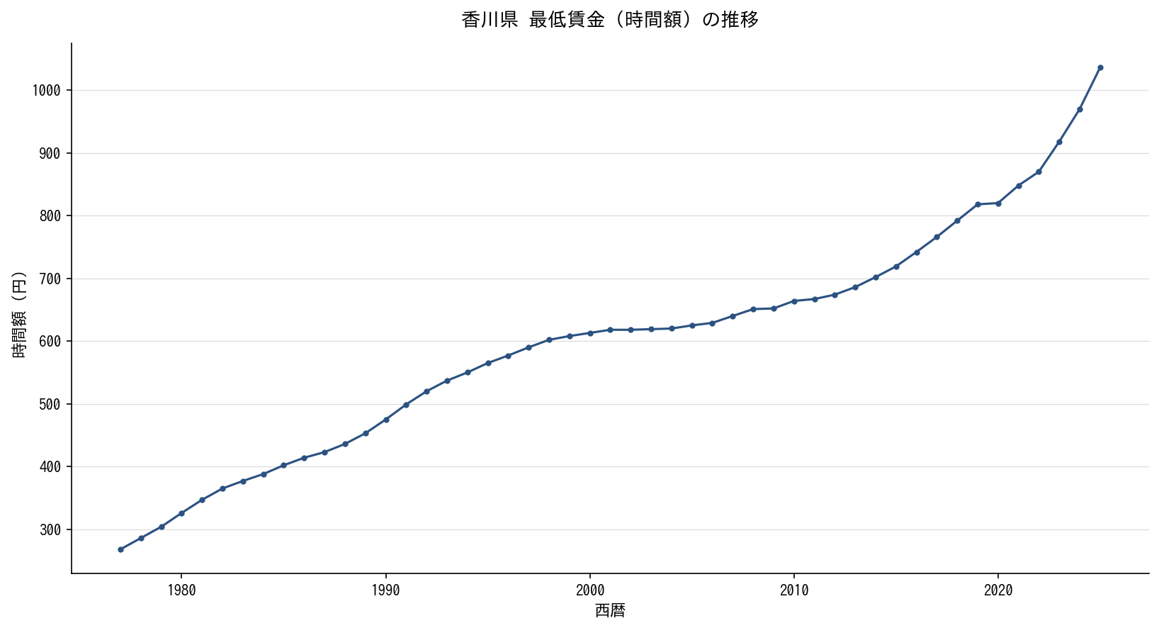 香川県 最低賃金（時間額）の推移グラフ