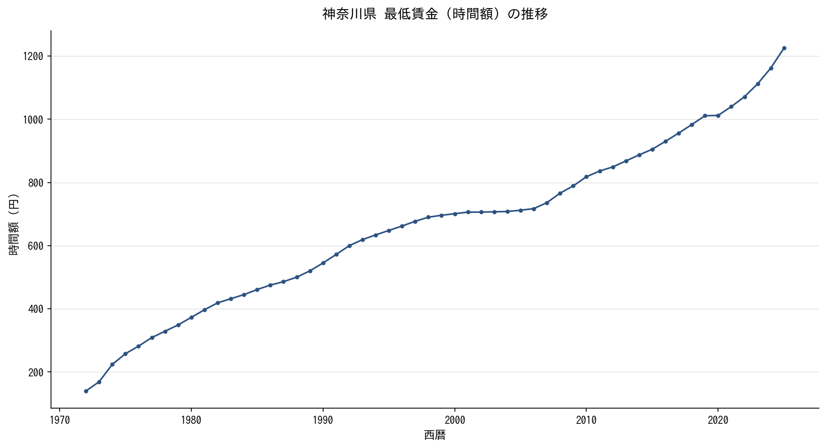 神奈川県 最低賃金（時間額）の推移グラフ