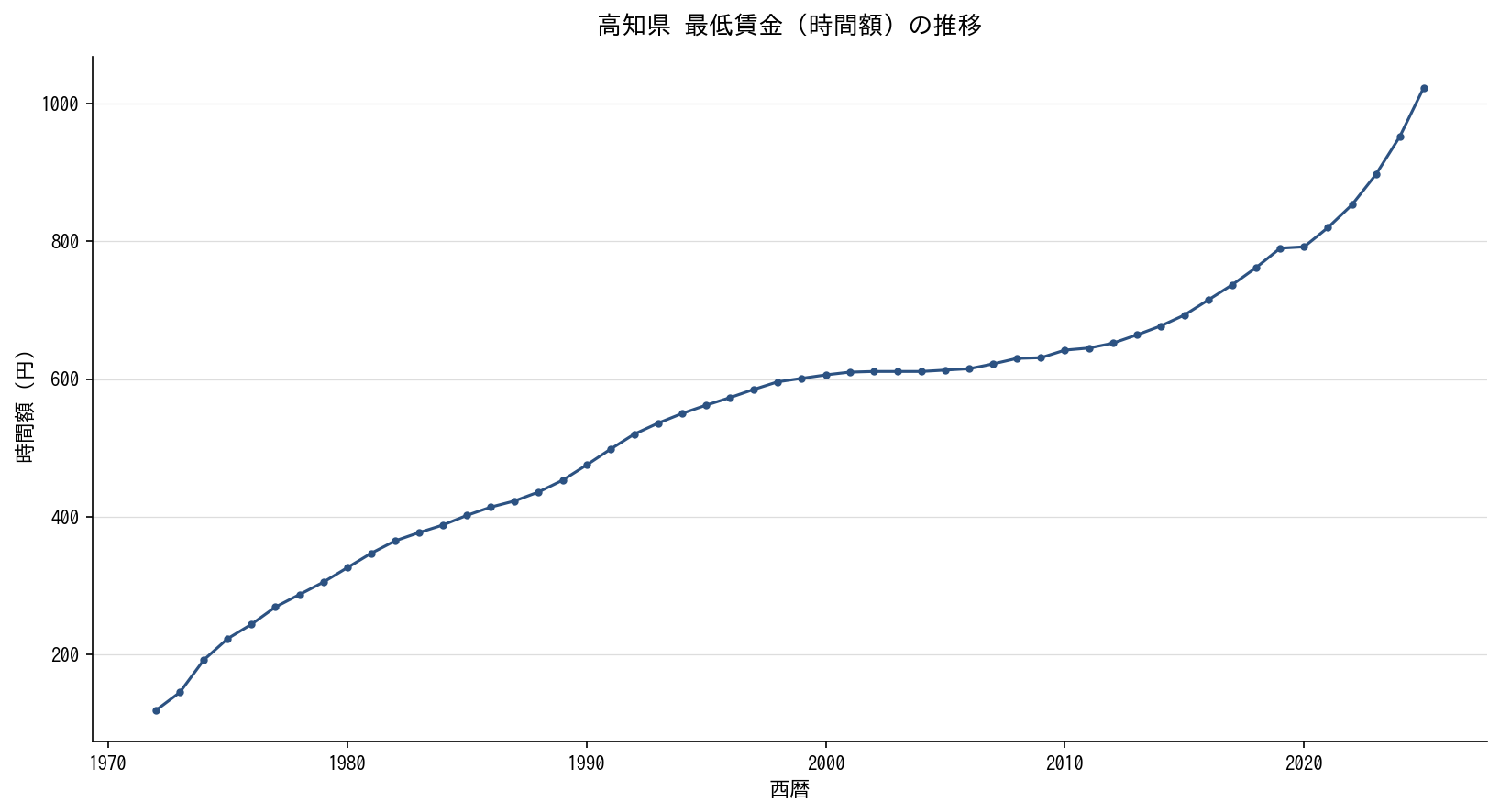 高知県 最低賃金（時間額）の推移グラフ