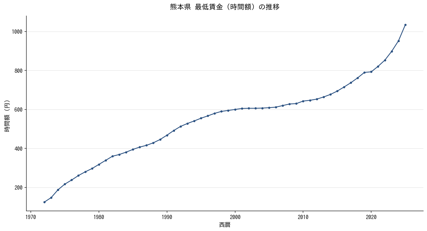 熊本県 最低賃金（時間額）の推移グラフ