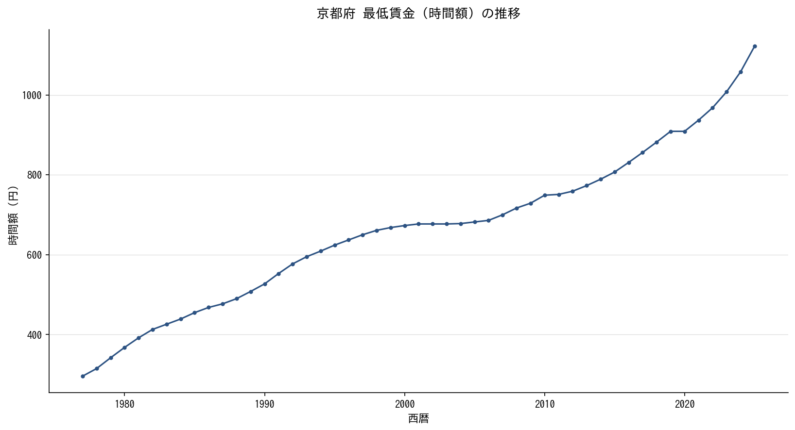 京都府 最低賃金（時間額）の推移グラフ