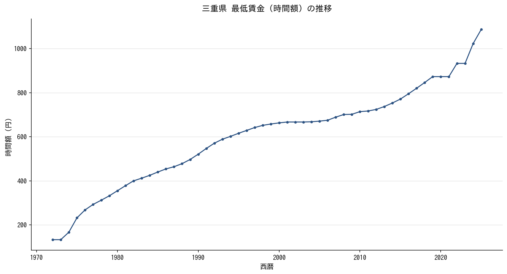 三重県 最低賃金（時間額）の推移グラフ