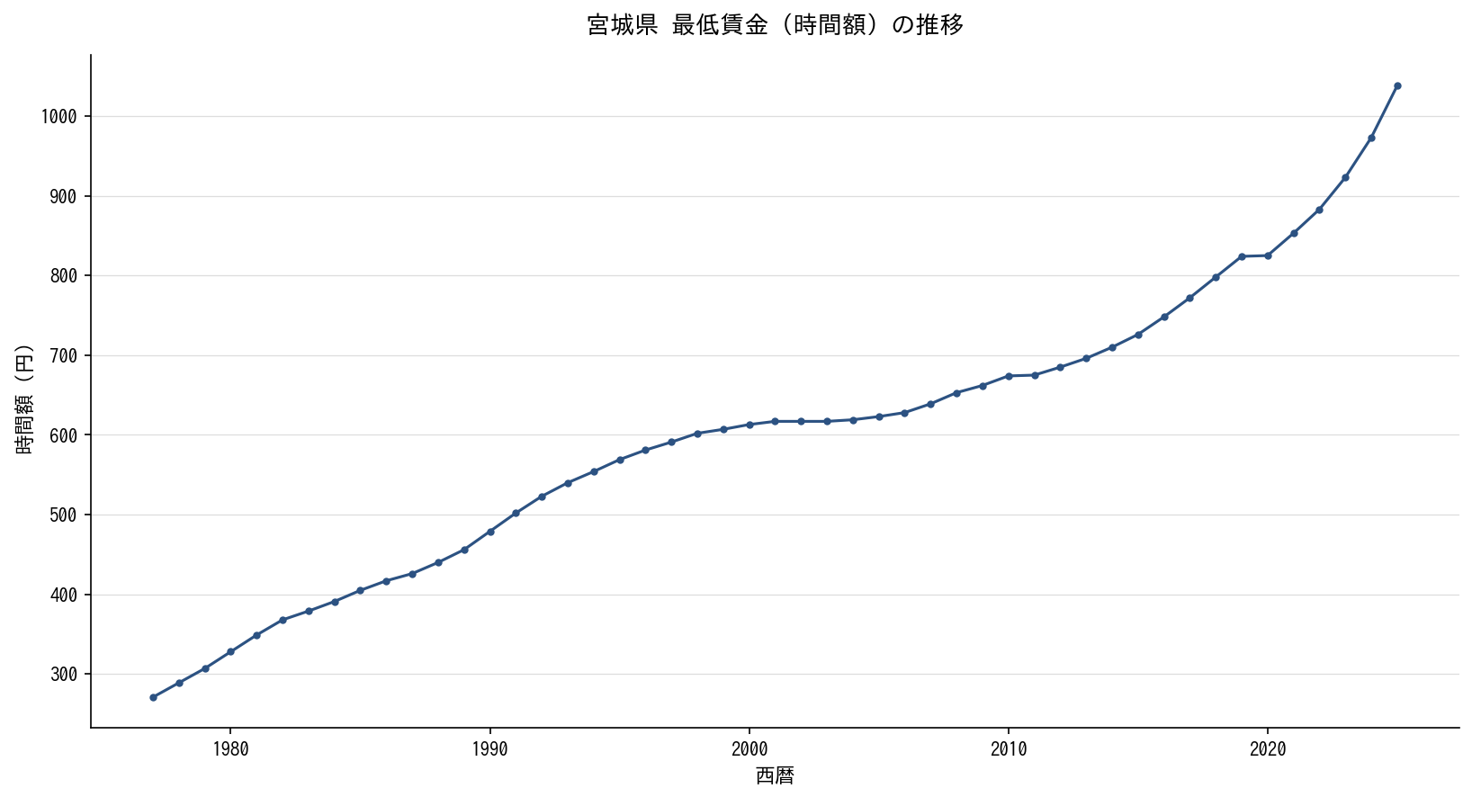 宮城県 最低賃金（時間額）の推移グラフ