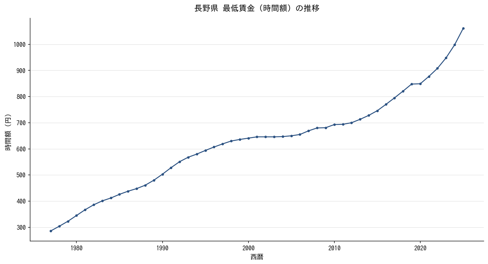 長野県 最低賃金（時間額）の推移グラフ