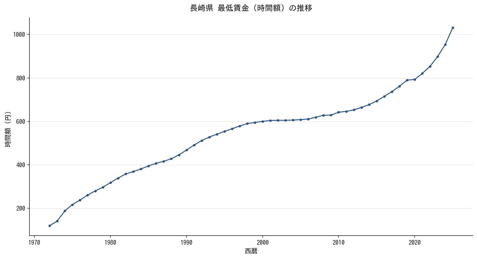長崎県 最低賃金（時間額）の推移グラフ