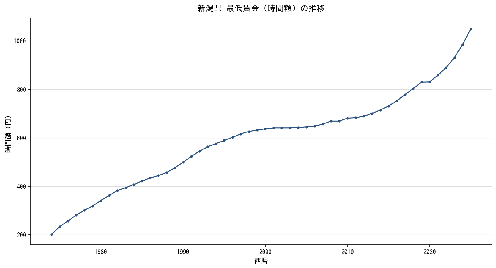 新潟県 最低賃金（時間額）の推移グラフ