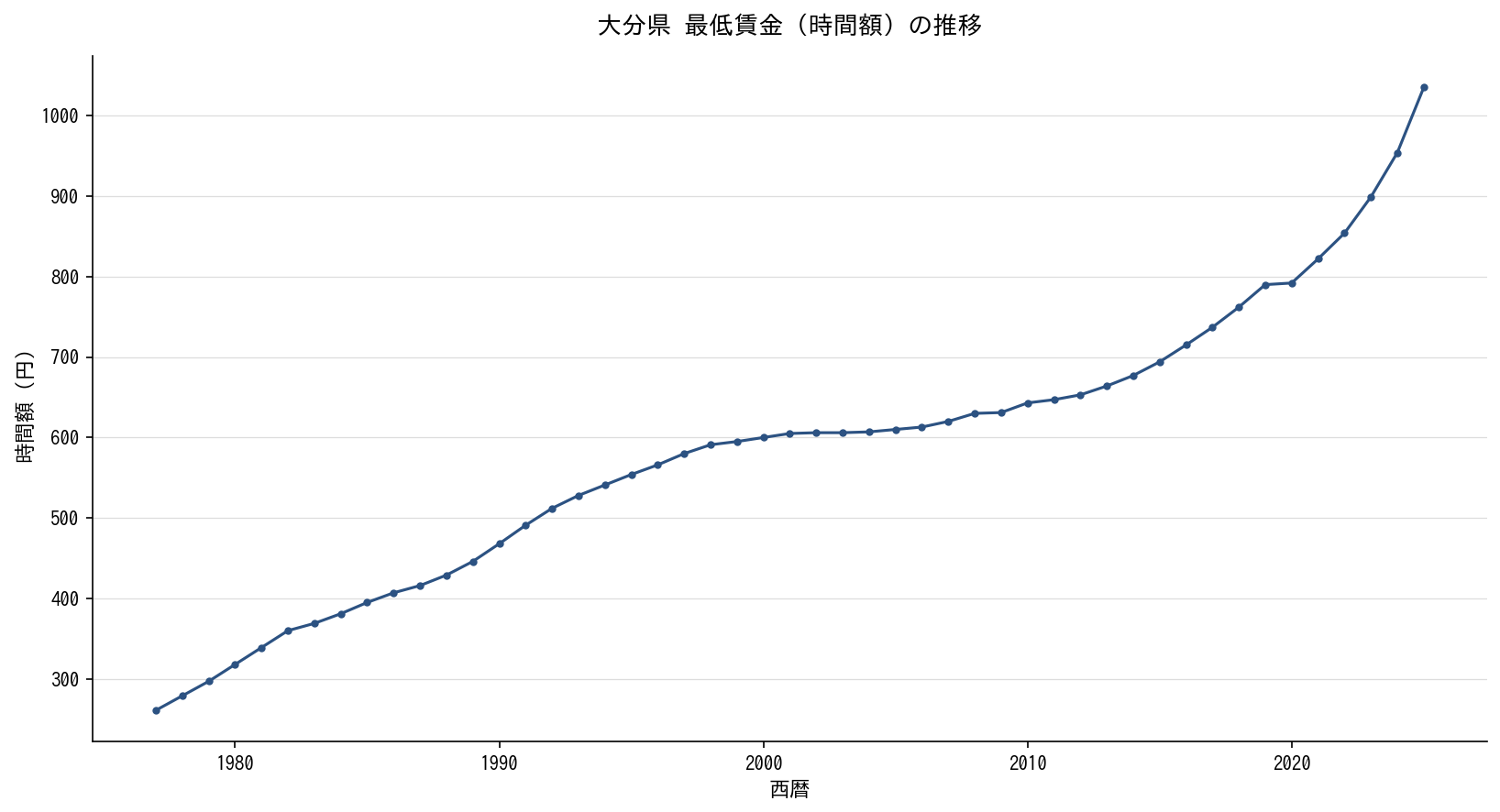 大分県 最低賃金（時間額）の推移グラフ