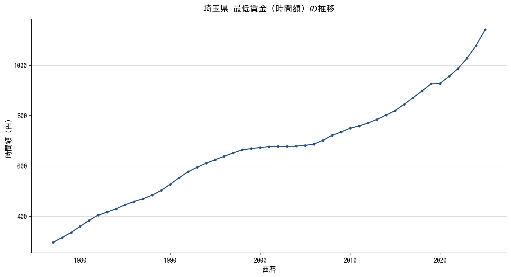 埼玉県 最低賃金（時間額）の推移グラフ