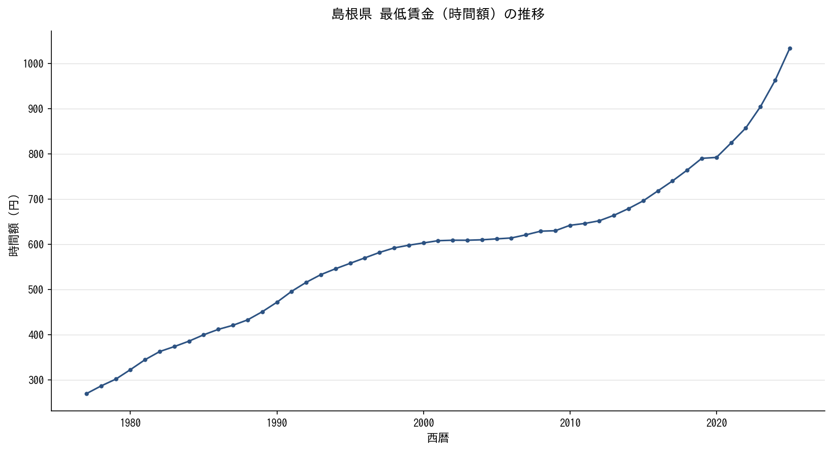 島根県 最低賃金（時間額）の推移グラフ