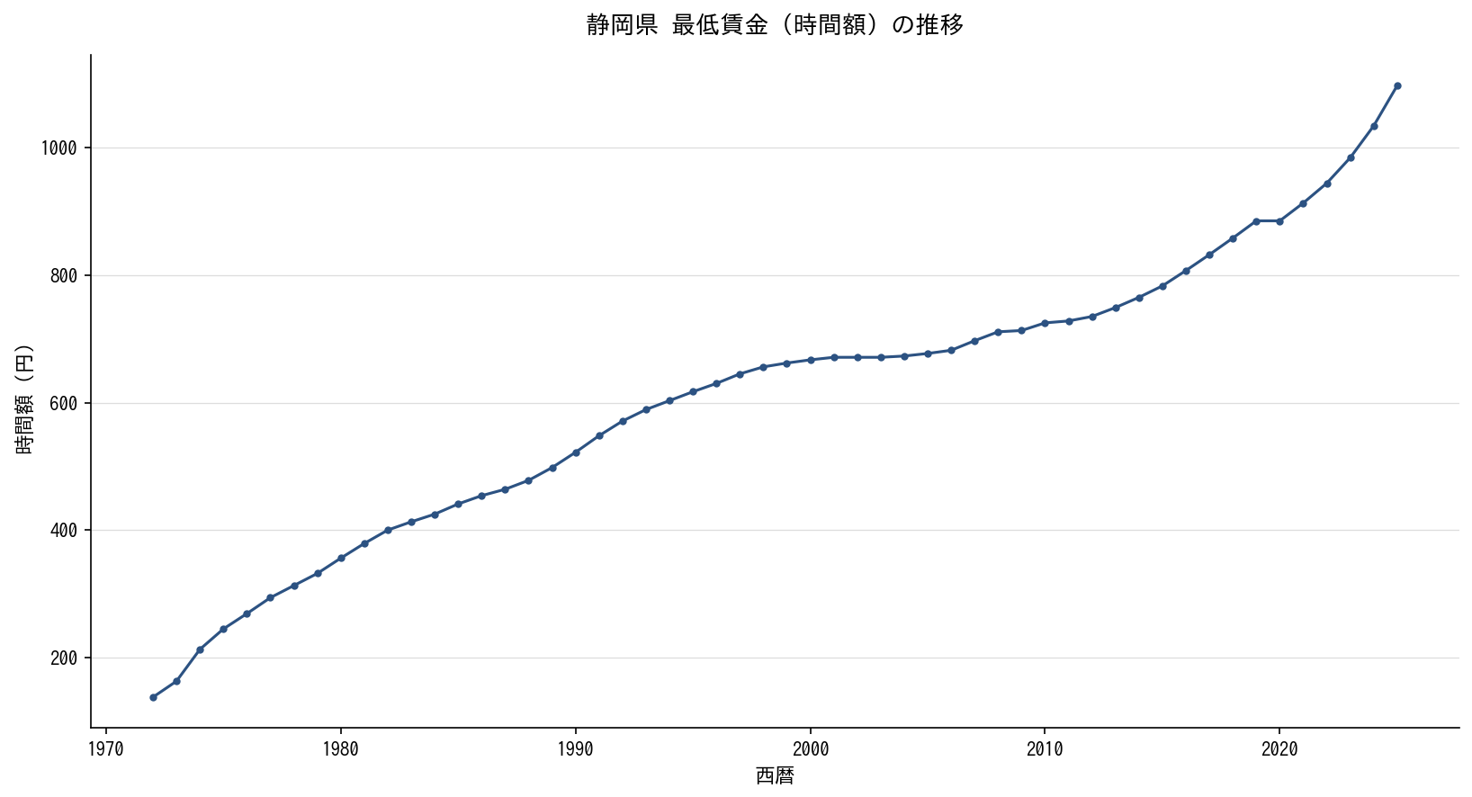 静岡県 最低賃金（時間額）の推移グラフ