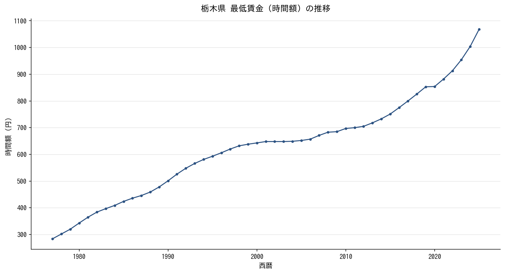 栃木県 最低賃金（時間額）の推移グラフ