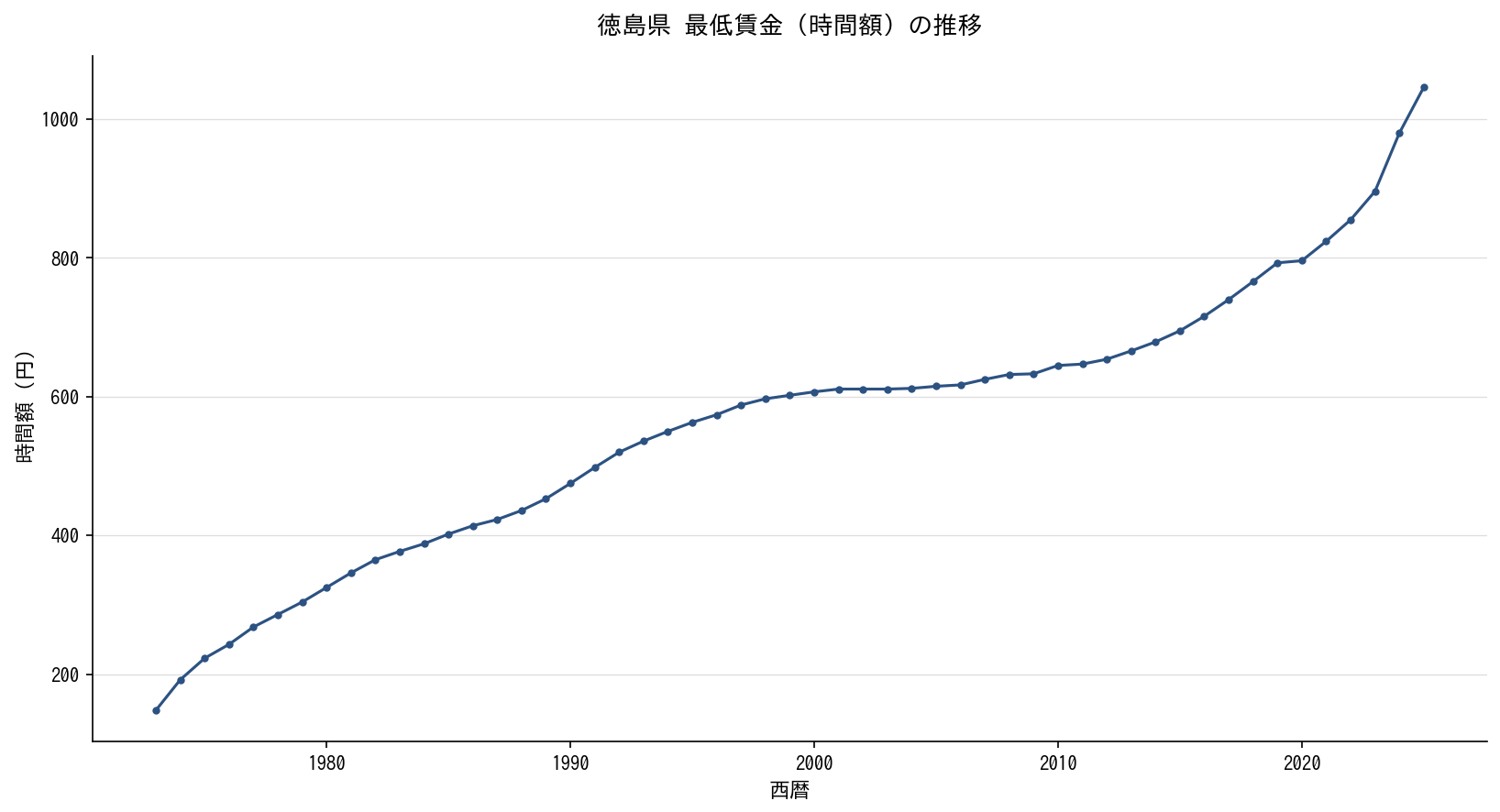 徳島県 最低賃金（時間額）の推移グラフ