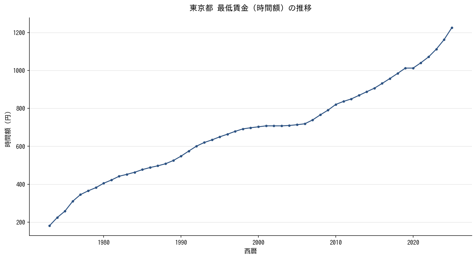 東京都 最低賃金（時間額）の推移グラフ