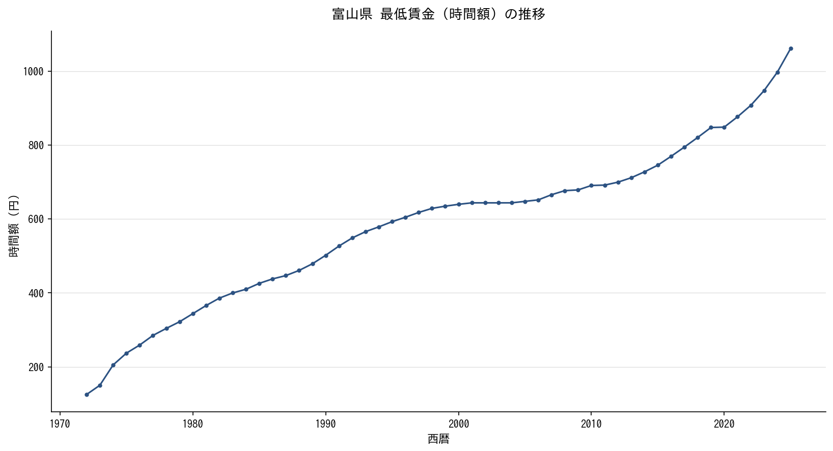 富山県 最低賃金（時間額）の推移グラフ