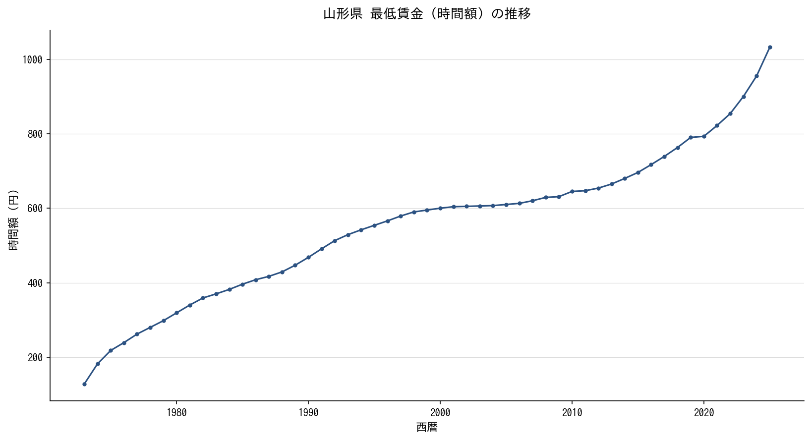 山形県 最低賃金（時間額）の推移グラフ