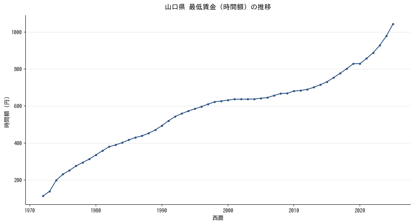 山口県 最低賃金（時間額）の推移グラフ