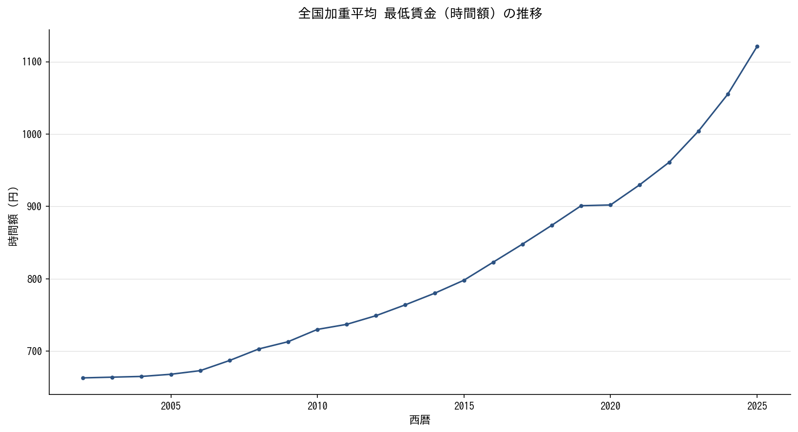 全国加重平均 最低賃金（時間額）の推移グラフ
