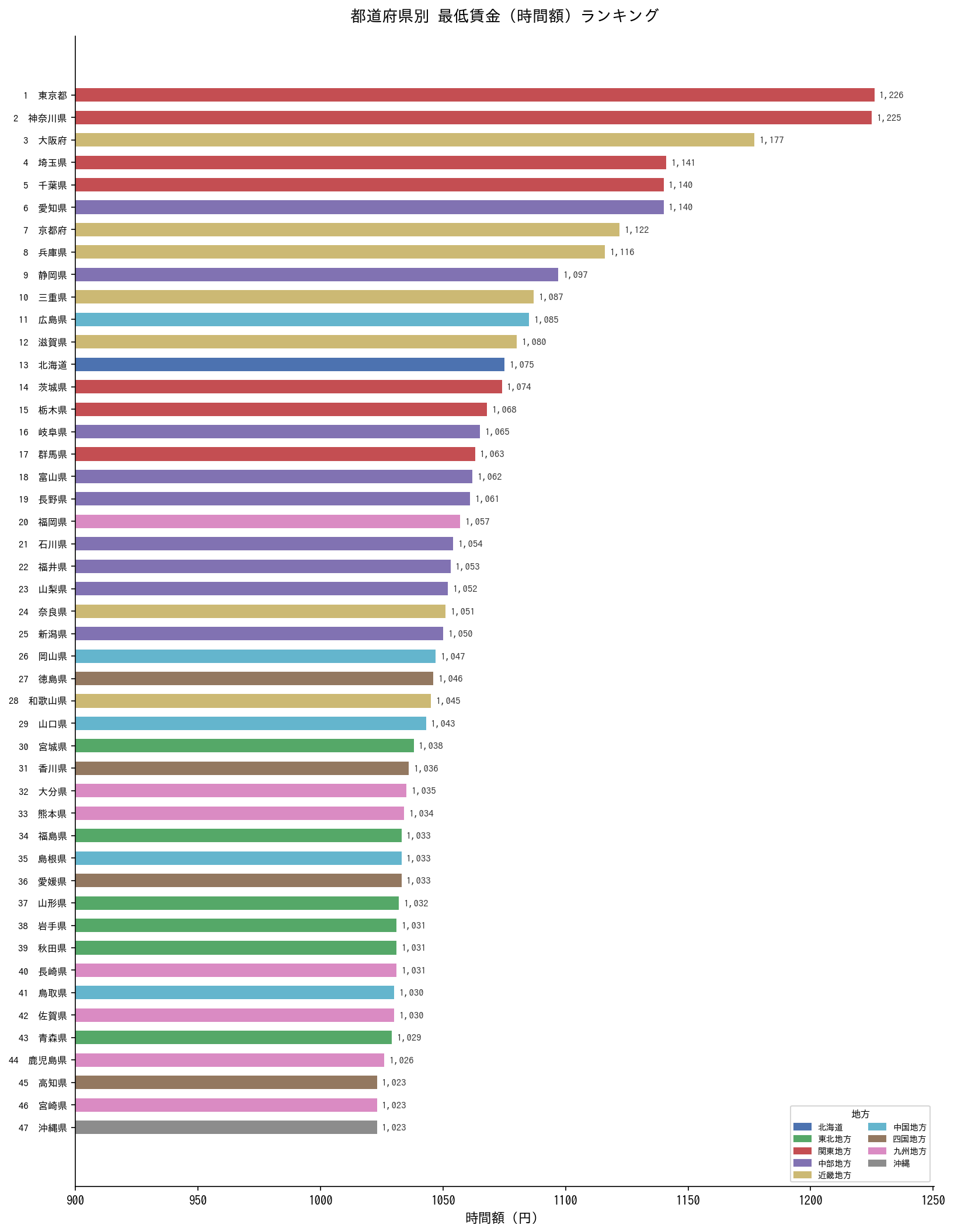 都道府県別 最低賃金（時間額）ランキンググラフ