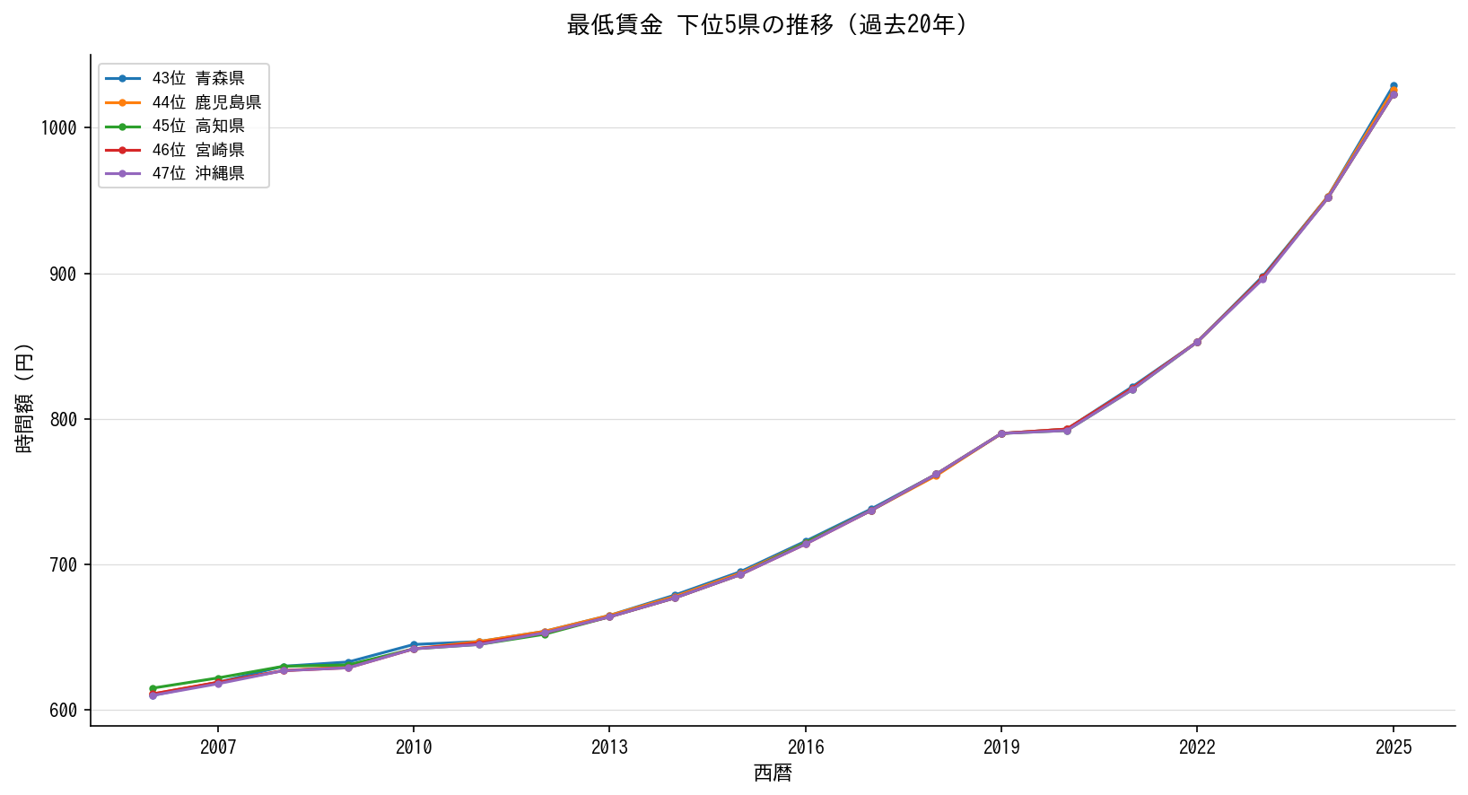 最低賃金 下位5県の推移グラフ