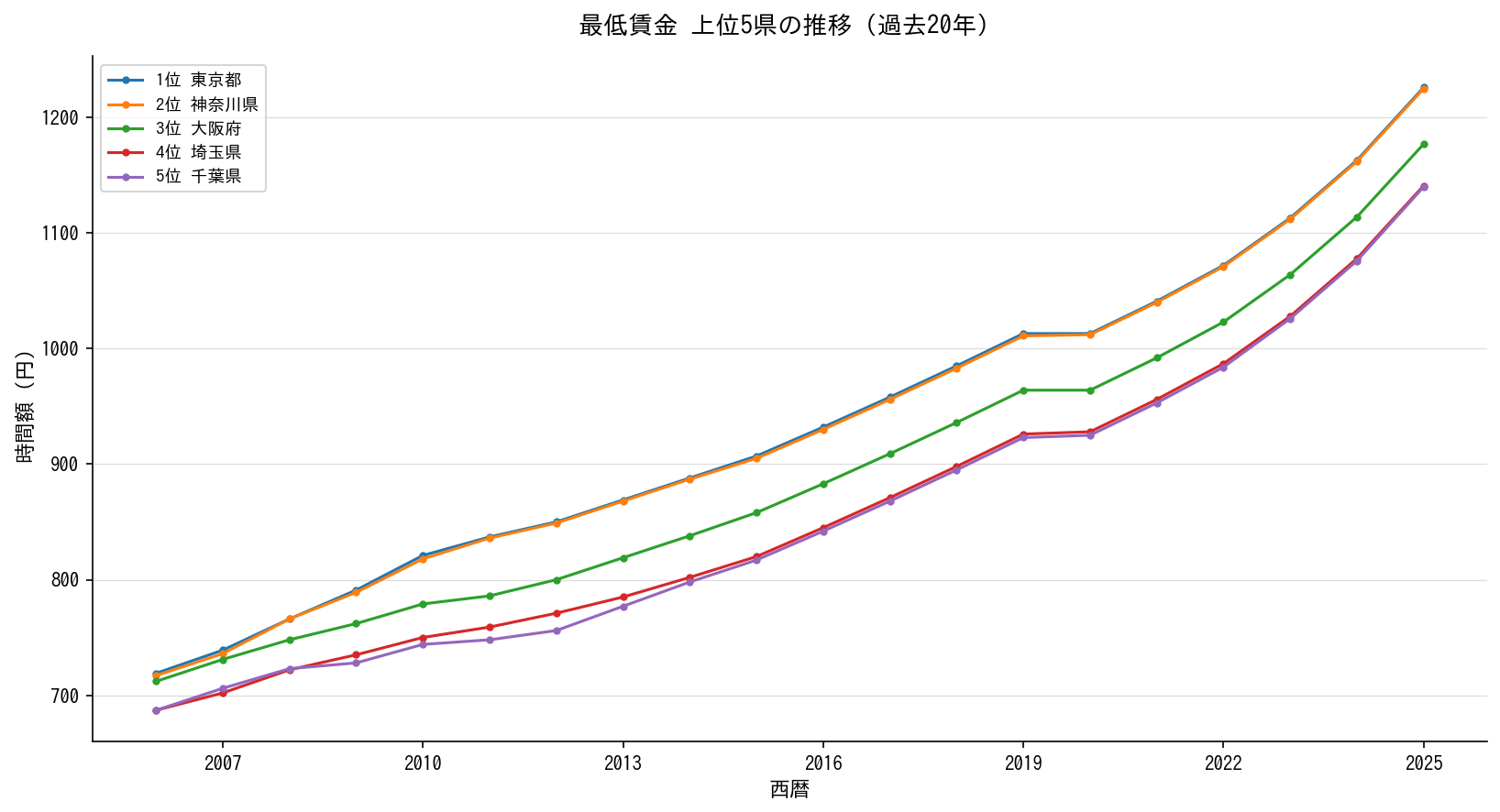 最低賃金 上位5県の推移グラフ