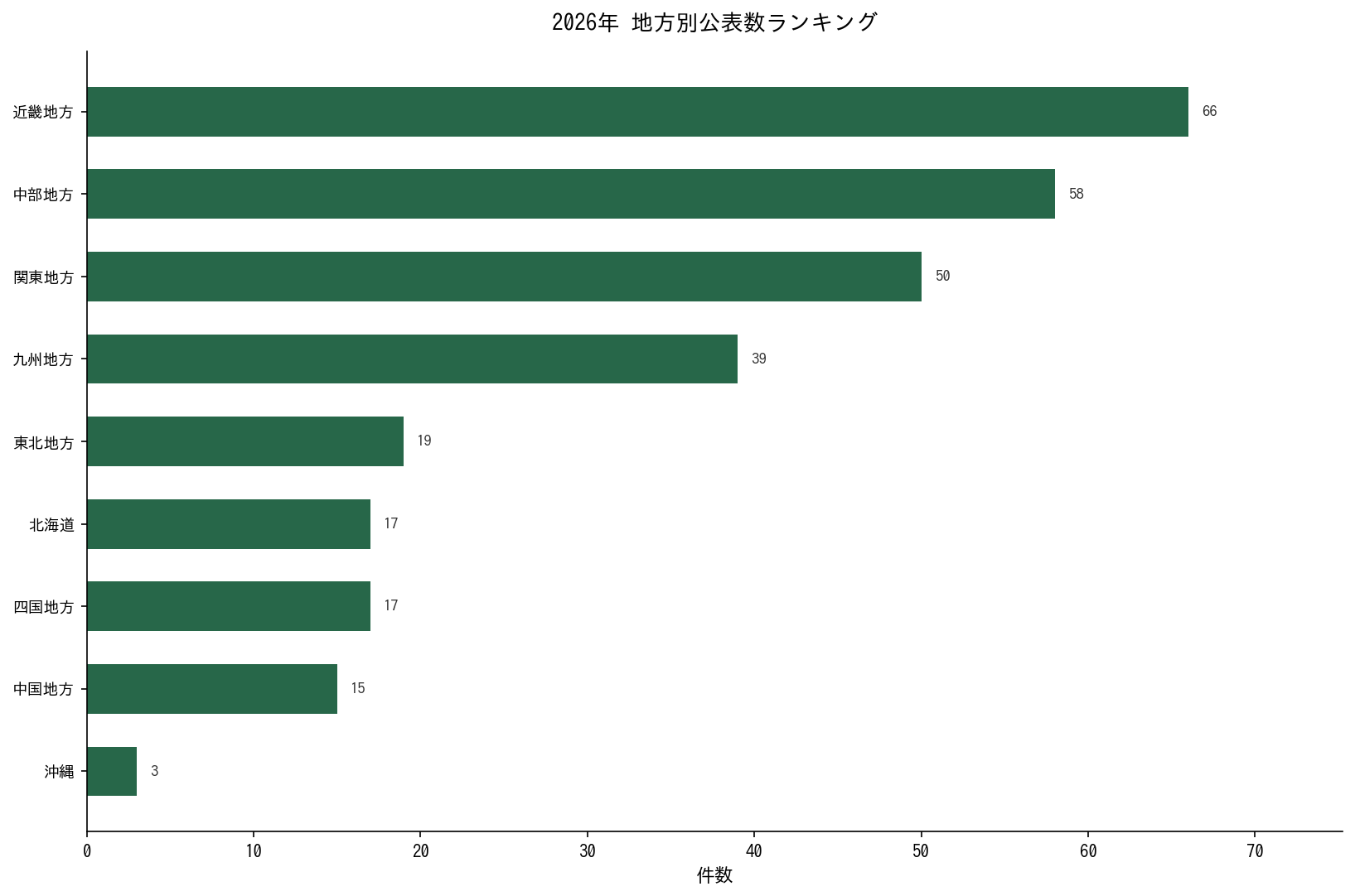 2026年 地方別公表数ランキンググラフ