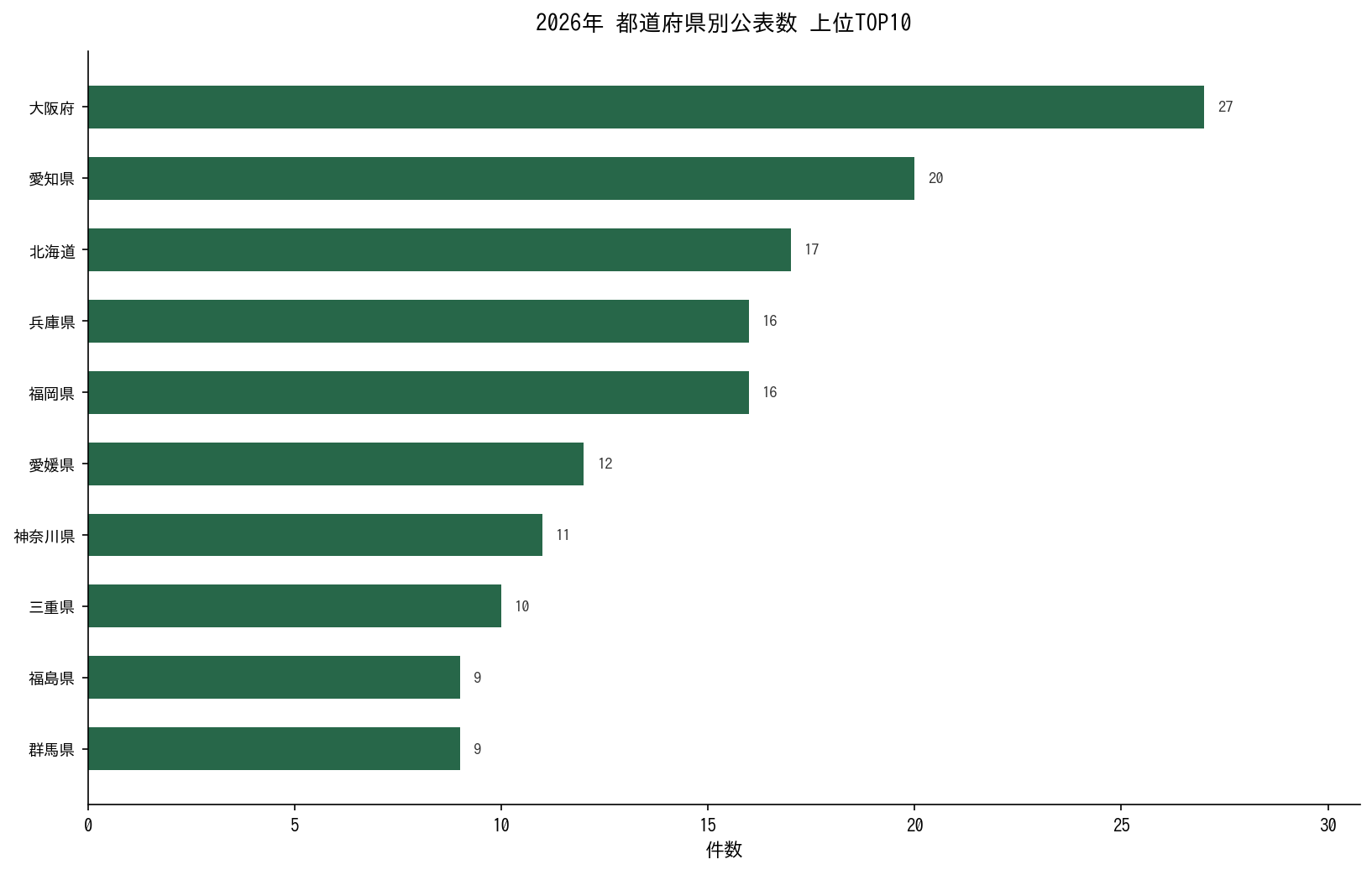 2026年 都道府県別公表数 上位TOP10グラフ