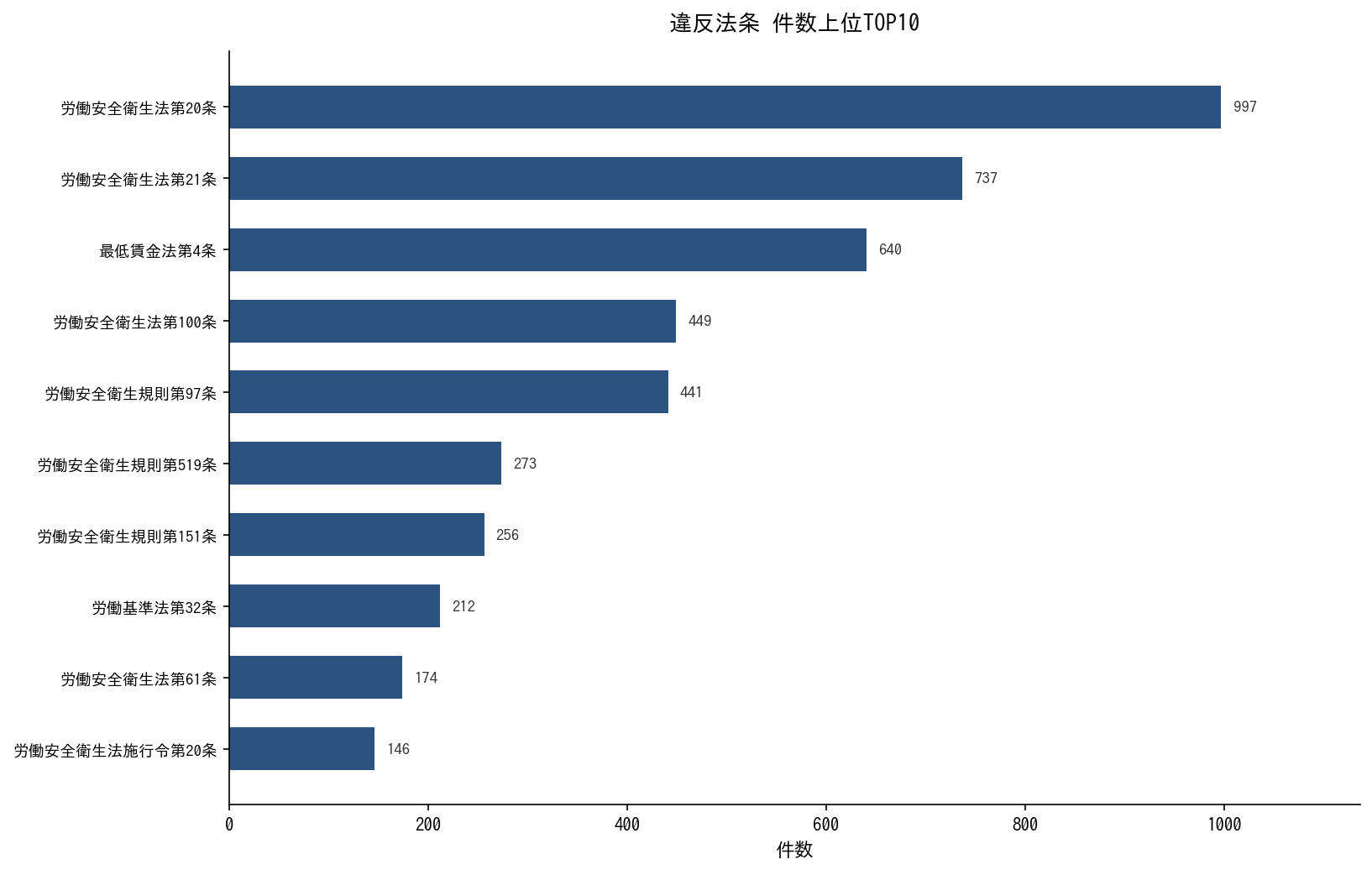 違反法条 件数上位TOP20グラフ